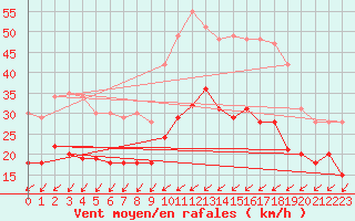 Courbe de la force du vent pour Evreux (27)