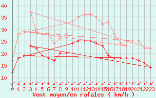 Courbe de la force du vent pour Porquerolles (83)