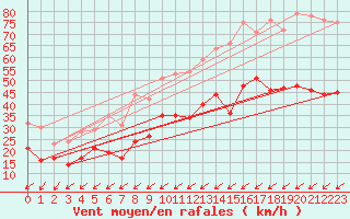 Courbe de la force du vent pour Le Havre - Octeville (76)