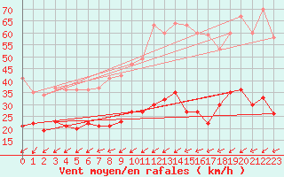 Courbe de la force du vent pour Figari (2A)