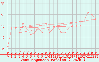 Courbe de la force du vent pour le bateau MERFR02