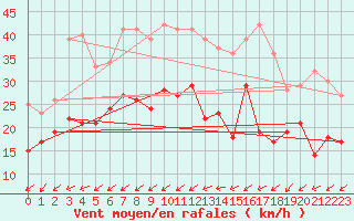 Courbe de la force du vent pour Pelzerhaken