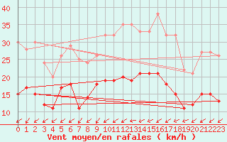 Courbe de la force du vent pour Gelbelsee