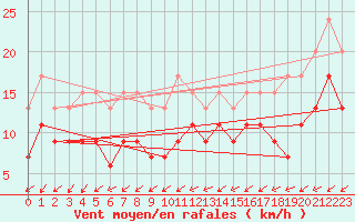 Courbe de la force du vent pour Lorient (56)