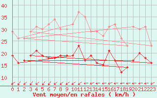 Courbe de la force du vent pour Orly (91)