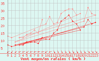 Courbe de la force du vent pour Biscarrosse (40)