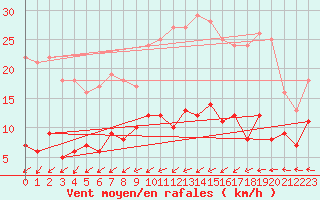 Courbe de la force du vent pour Carlsfeld