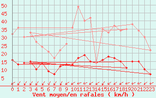 Courbe de la force du vent pour Vannes-Sn (56)