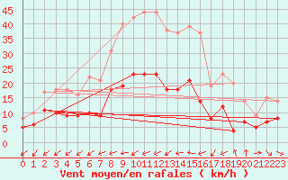 Courbe de la force du vent pour Doberlug-Kirchhain