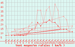 Courbe de la force du vent pour Munte (Be)