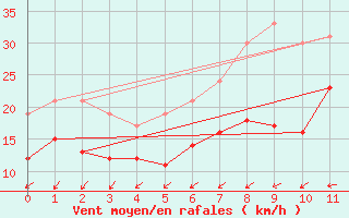 Courbe de la force du vent pour Pelzerhaken