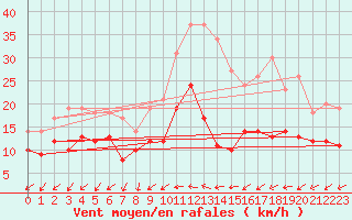 Courbe de la force du vent pour Laval (53)