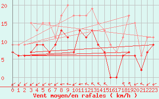 Courbe de la force du vent pour Luxeuil (70)