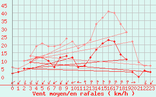 Courbe de la force du vent pour Embrun (05)