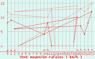 Courbe de la force du vent pour Rochefort Saint-Agnant (17)