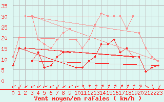 Courbe de la force du vent pour Embrun (05)