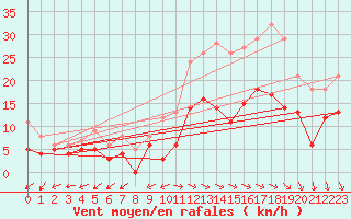 Courbe de la force du vent pour Mont-de-Marsan (40)