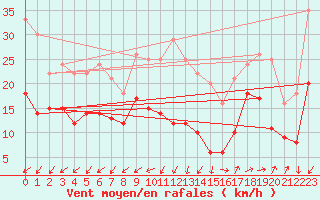 Courbe de la force du vent pour Lorient (56)