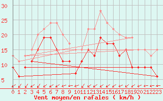 Courbe de la force du vent pour Ploumanac