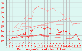 Courbe de la force du vent pour Figari (2A)