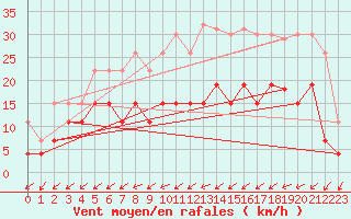 Courbe de la force du vent pour Figari (2A)