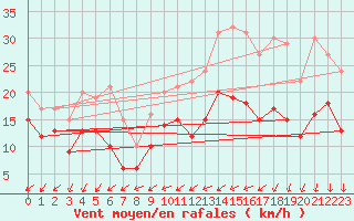Courbe de la force du vent pour Lille (59)