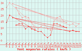 Courbe de la force du vent pour Lorient (56)