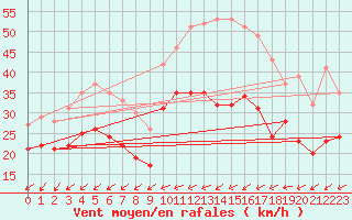 Courbe de la force du vent pour Chlons-en-Champagne (51)