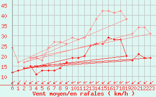 Courbe de la force du vent pour Roissy (95)