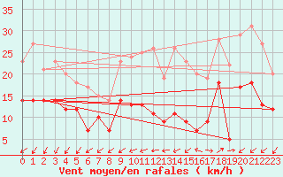 Courbe de la force du vent pour Quimper (29)