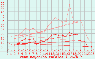 Courbe de la force du vent pour Vichres (28)