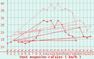 Courbe de la force du vent pour Brake