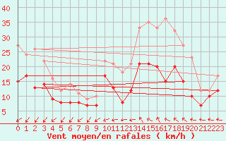 Courbe de la force du vent pour Cognac (16)