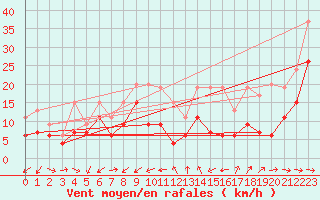 Courbe de la force du vent pour La Ciotat / Bec de l