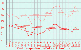 Courbe de la force du vent pour Salignac-Eyvigues (24)