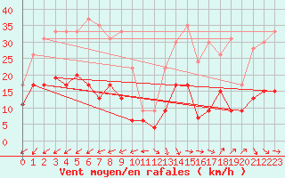 Courbe de la force du vent pour Ste (34)