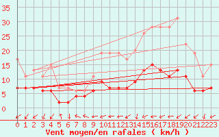 Courbe de la force du vent pour Belfort-Dorans (90)