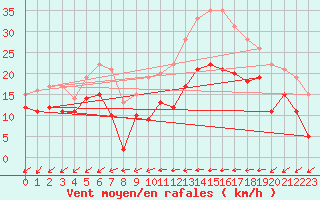 Courbe de la force du vent pour Cap Pertusato (2A)
