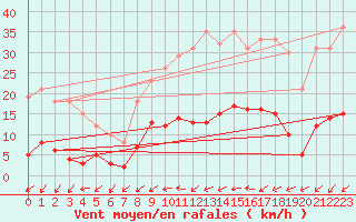 Courbe de la force du vent pour Schauenburg-Elgershausen