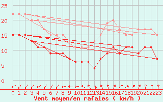 Courbe de la force du vent pour Ile du Levant (83)