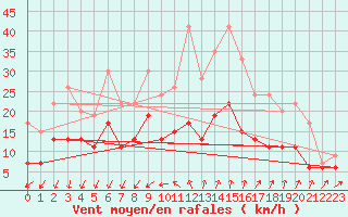 Courbe de la force du vent pour Nmes - Garons (30)