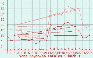 Courbe de la force du vent pour Albi (81)