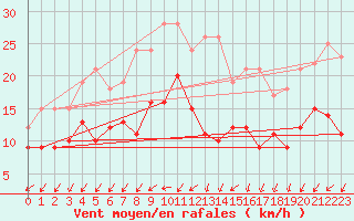 Courbe de la force du vent pour Gelbelsee