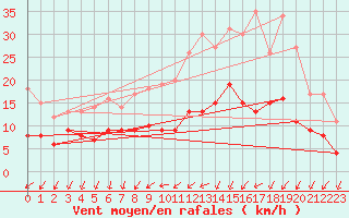 Courbe de la force du vent pour Chartres (28)