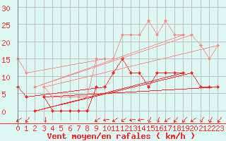 Courbe de la force du vent pour Romorantin (41)