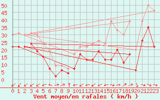 Courbe de la force du vent pour Cap Pertusato (2A)