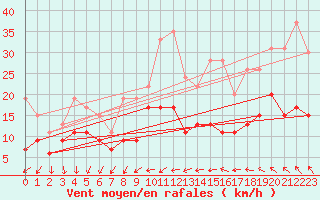 Courbe de la force du vent pour Roissy (95)
