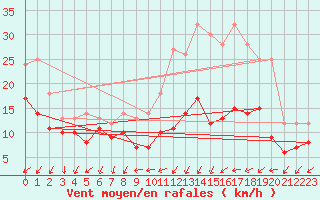 Courbe de la force du vent pour Chlons-en-Champagne (51)