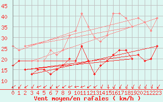 Courbe de la force du vent pour Limoges (87)