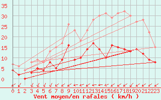 Courbe de la force du vent pour Saunay (37)